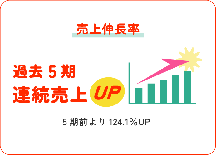 【売上伸長率】過去5期連続売り上げUP / 5期前より124.1%UP