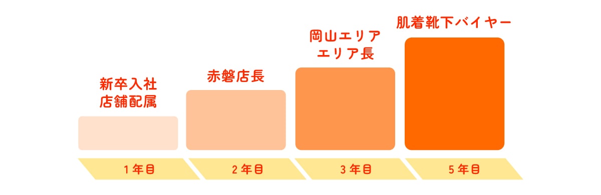 1年目：新卒入社・店舗配属 2年目：赤磐店長 現在：肌着靴下バイヤー