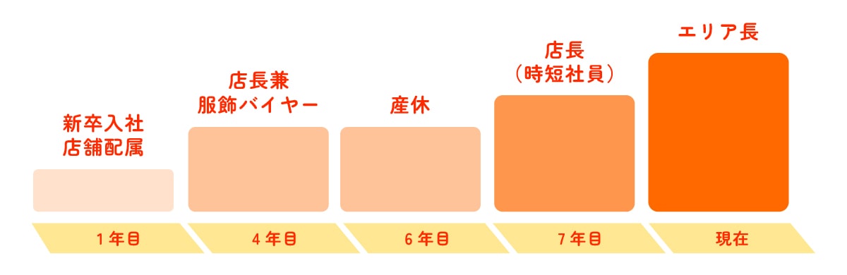 1年目：新卒入社・店舗配属 4年目：店長兼服飾バイヤー 6年目：産休 7年目：店長（時短社員） 現在：エリア長